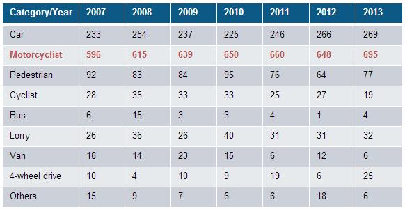 stats johor motorcycles