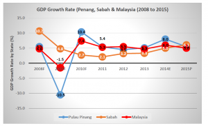 Figure 3: GDP Growth Rate for Penang, Sabah and Malaysia, 2008 to 2015