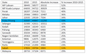 Table 2: GDP per capita growth rate by state, 2010 to 2015